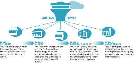 The advanced-Supply Chain Control Tower; a winning-visibility strategy.
